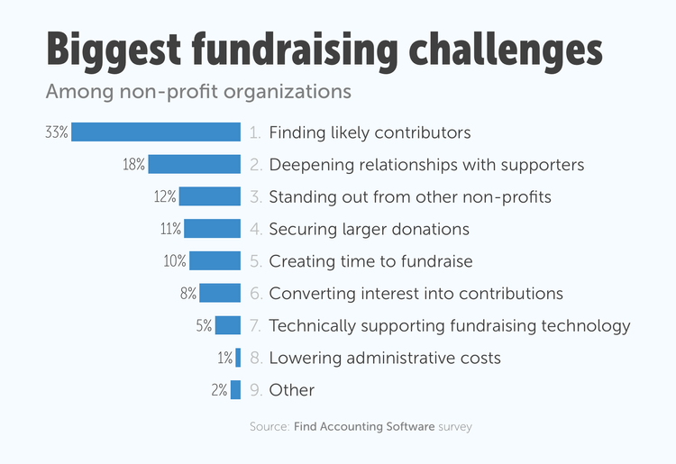 Nonprofits look to fundraising software to solve some of the biggest fundraising challenges
