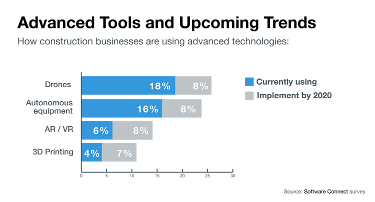 Chart of adoption rates for drones, autonomous equipment, AR/VR, and 3D printing in the construction industry