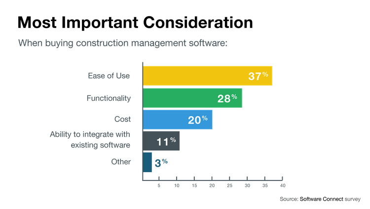 Chart of most important purchasing considerations for construction software