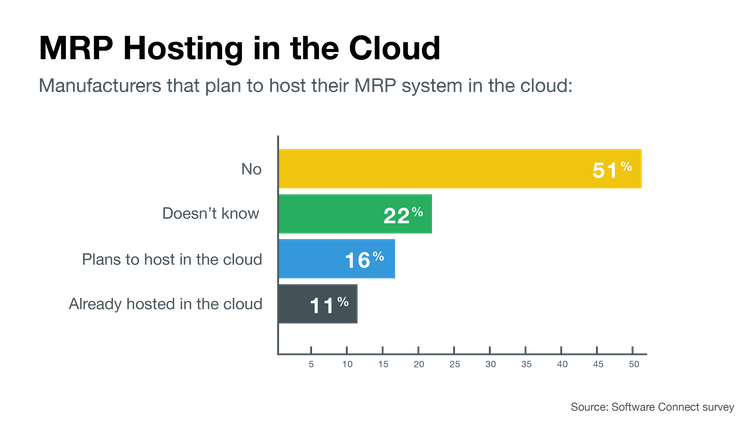 Plans to host MRP software in the cloud
