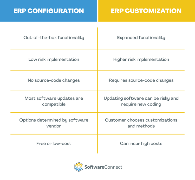 ERP Customization vs Configuration Comparison Table
