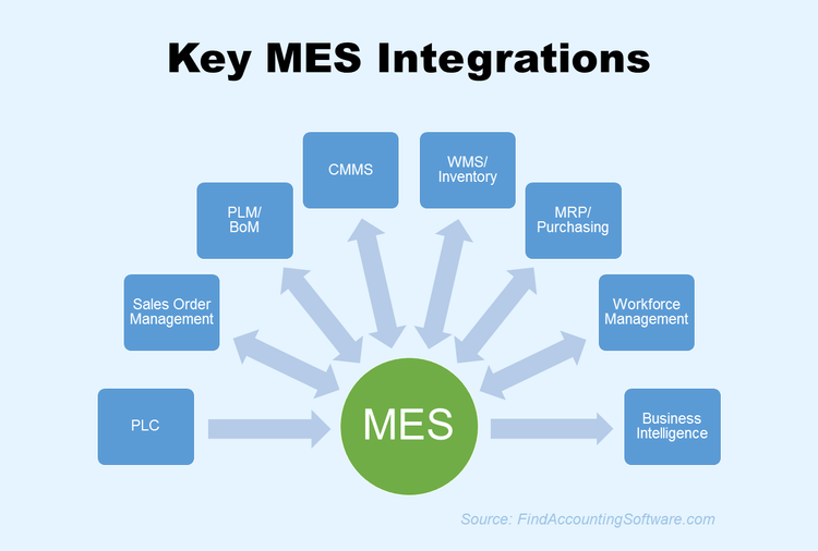 Key MES Integrations
