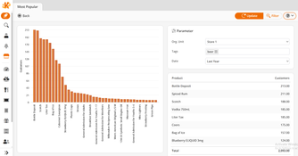 KORONA POS: Most Popular Products
